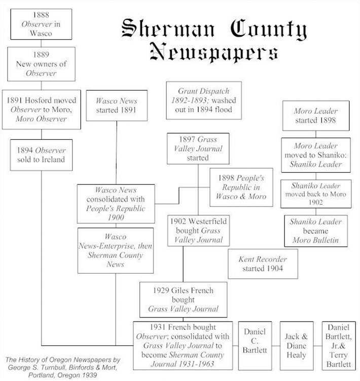 News Paper Flow Chart - Sherman County, Oregon